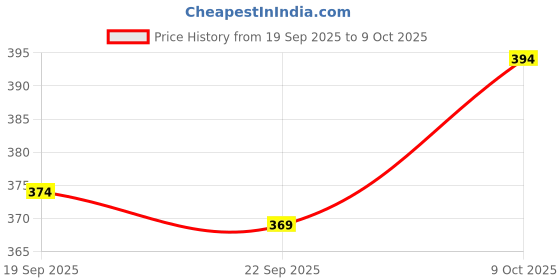 flipkart.com the himalayan Colorblock Men Track Suit the himalayan Price History Graph from 19 Sep 2025 to 9 Oct 2025