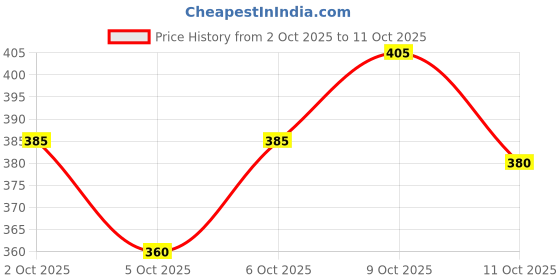 flipkart.com the himalayan Colorblock Men Track Suit the himalayan Price History Graph from 2 Oct 2025 to 11 Oct 2025