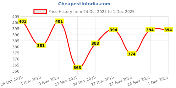 flipkart.com the himalayan Colorblock Men Track Suit the himalayan Price History Graph from 24 Oct 2025 to 1 Dec 2025