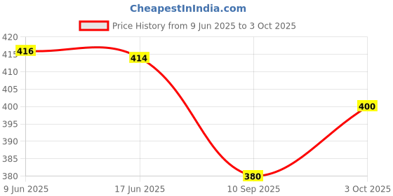 flipkart.com the himalayan Self Design Men Track Suit the himalayan Price History Graph from 9 Jun 2025 to 3 Oct 2025