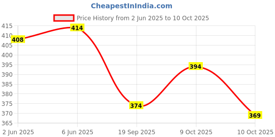 flipkart.com the himalayan Self Design Men Track Suit the himalayan Price History Graph from 2 Jun 2025 to 10 Oct 2025