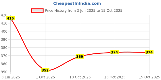 flipkart.com the himalayan Self Design Men Track Suit the himalayan Price History Graph from 3 Jun 2025 to 15 Oct 2025