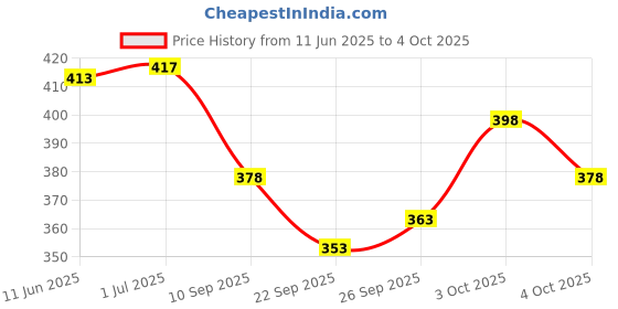 flipkart.com the himalayan Self Design Men Track Suit the himalayan Price History Graph from 11 Jun 2025 to 4 Oct 2025
