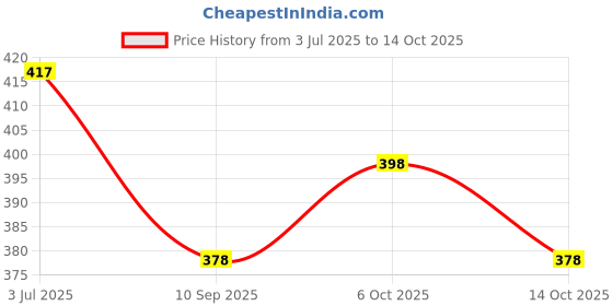 flipkart.com the himalayan Self Design Men Track Suit the himalayan Price History Graph from 3 Jul 2025 to 14 Oct 2025