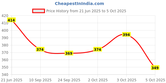 flipkart.com the himalayan Self Design Men Track Suit the himalayan Price History Graph from 21 Jun 2025 to 3 Oct 2025
