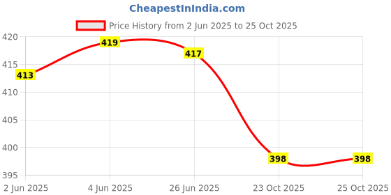 flipkart.com the himalayan Solid Men Track Suit the himalayan Price History Graph from 2 Jun 2025 to 23 Oct 2025