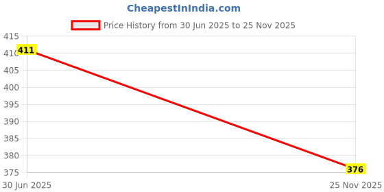flipkart.com the himalayan Solid Men Track Suit the himalayan Price History Graph from 30 Jun 2025 to 25 Nov 2025