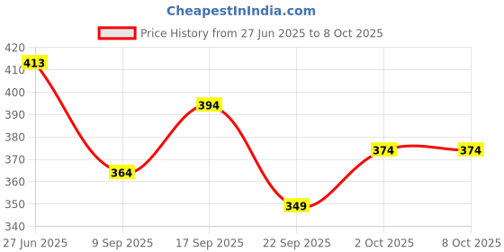 flipkart.com the himalayan Solid Men Track Suit the himalayan Price History Graph from 27 Jun 2025 to 8 Oct 2025