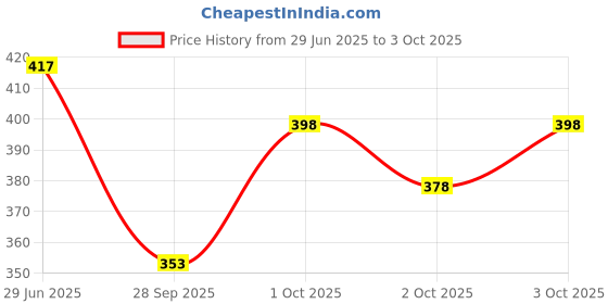 flipkart.com the himalayan Solid Men Track Suit the himalayan Price History Graph from 29 Jun 2025 to 3 Oct 2025