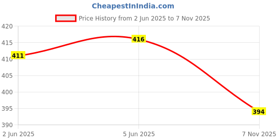 flipkart.com the himalayan Solid Men Track Suit the himalayan Price History Graph from 2 Jun 2025 to 7 Nov 2025