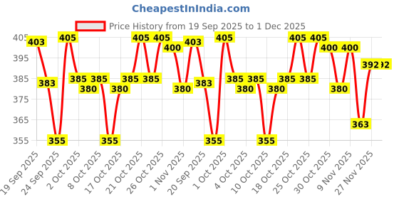 flipkart.com the himalayan Solid Men Track Suit the himalayan Price History Graph from 19 Sep 2025 to 1 Dec 2025