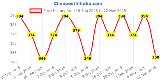 flipkart.com the himalayan Solid Men Track Suit the himalayan Price History Graph from 19 Sep 2025 to 22 Nov 2025