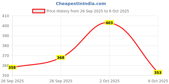 flipkart.com the himalayan Solid Men Track Suit the himalayan Price History Graph from 26 Sep 2025 to 6 Oct 2025