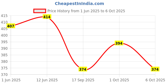 flipkart.com the himalayan Striped Men Track Suit the himalayan Price History Graph from 1 Jun 2025 to 6 Oct 2025