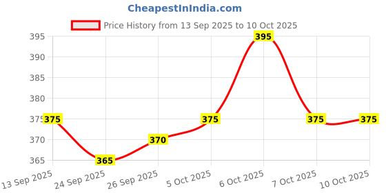 flipkart.com the himalayan Striped Men Track Suit the himalayan Price History Graph from 13 Sep 2025 to 10 Oct 2025