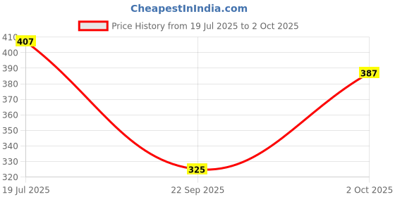 flipkart.com the himalayan Tshirt Pant Co-ords Set the himalayan Price History Graph from 19 Jul 2025 to 2 Oct 2025