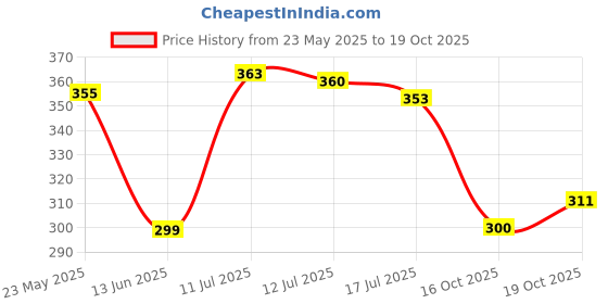 flipkart.com the hobby bounty 110 TC Cotton King Printed Flat Bedsheet the hobby bounty Price History Graph from 23 May 2025 to 16 Oct 2025