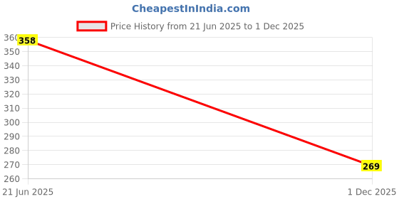 flipkart.com the hobby bounty 210 TC Cotton Single Printed Flat Bedsheet the hobby bounty Price History Graph from 21 Jun 2025 to 1 Dec 2025