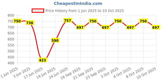 flipkart.com the home talk Brown Polyester Runner the home talk Price History Graph from 1 Jun 2025 to 10 Oct 2025