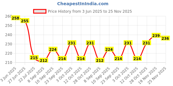 flipkart.com the home talk Cotton Bathroom Mat the home talk Price History Graph from 3 Jun 2025 to 25 Nov 2025
