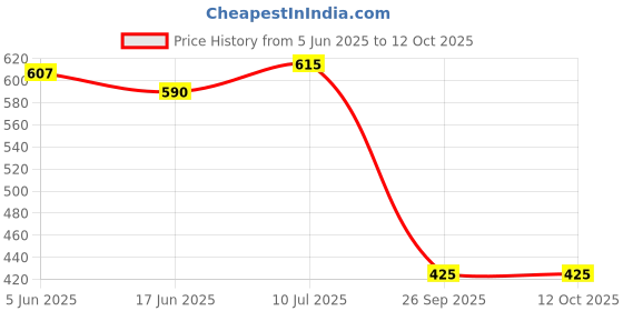 flipkart.com the home talk Multicolor Jute Area Rug the home talk Price History Graph from 5 Jun 2025 to 12 Oct 2025