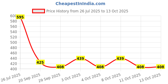 flipkart.com the home talk Multicolor Jute Carpet the home talk Price History Graph from 26 Jul 2025 to 13 Oct 2025