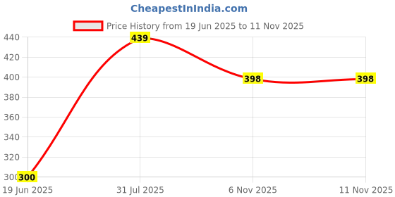 flipkart.com the home talk White, Blue Cotton Area Rug the home talk Price History Graph from 19 Jun 2025 to 6 Nov 2025