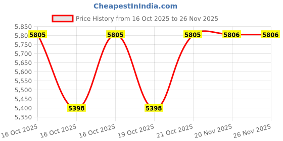 flipkart.com the honest company Clean Conscious Diapers, Turtle Time + Dots & Dashes, Size 2, 76 Count - S - M the honest company Price History Graph from 16 Oct 2025 to 26 Nov 2025