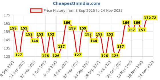 flipkart.com the honest home company 2 Ply Facial Tissues Box - 100 Pulls - Pack of 3 (300 Pulls) the honest home company Price History Graph from 8 Sep 2025 to 24 Nov 2025