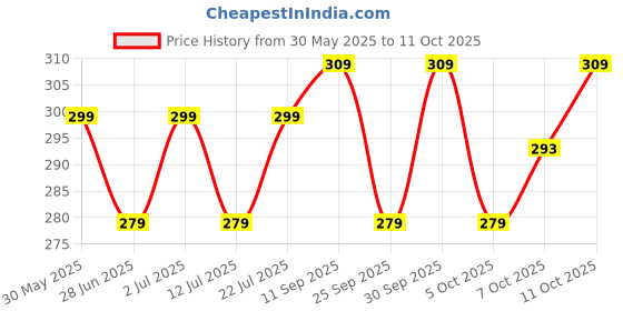flipkart.com the honest home company 2 Ply Facial Tissues Box - 200 Pulls - Pack of 4 (800 Pulls) the honest home company Price History Graph from 30 May 2025 to 11 Oct 2025