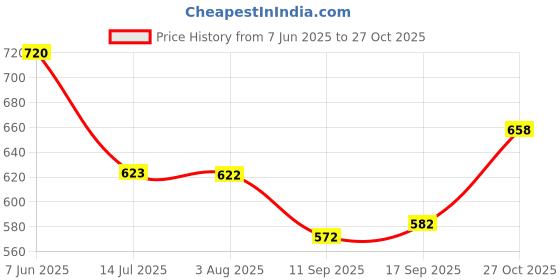 flipkart.com the hope Women Cotton Blend Kurta Pant Dupatta Set the hope Price History Graph from 7 Jun 2025 to 27 Oct 2025