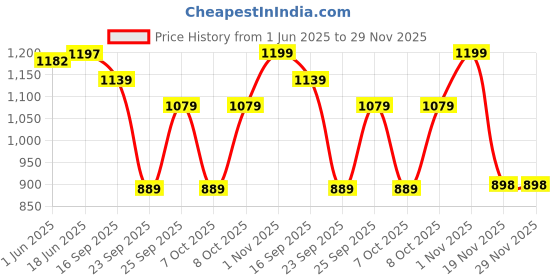flipkart.com the house of tara Black Men Sling Bag - Extra Large Dual Tone Distress Finish Canvas Sling Bag the house of tara Price History Graph from 1 Jun 2025 to 29 Nov 2025