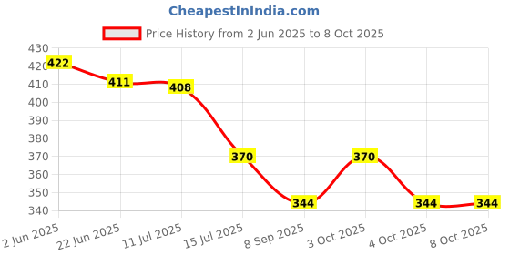 flipkart.com hello friend The Human Body Early Learning Fund & Easy Jigsaw Puzzle with 20 Pieces hello friend Price History Graph from 2 Jun 2025 to 8 Oct 2025