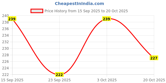 flipkart.com the icans LORD GANESHA/ VINAYAGA FACE MASK_2 (10 PCS) Banner the icans Price History Graph from 15 Sep 2025 to 20 Oct 2025
