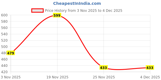 flipkart.com the impala 4 Compartments Fruit & Vegetable storage box Plastic Fruit & Vegetable Basket the impala Price History Graph from 3 Nov 2025 to 4 Dec 2025