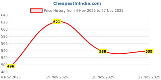 flipkart.com the impala 4 Compartments Fruits & Vegetables storage box Plastic Fruit & Vegetable Basket the impala Price History Graph from 4 Nov 2025 to 26 Nov 2025