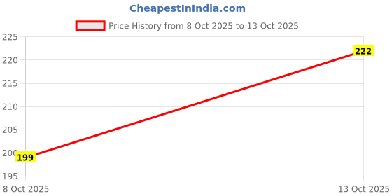 flipkart.com the impala 800 ml Stainless Steel Bottle the impala Price History Graph from 8 Oct 2025 to 13 Oct 2025
