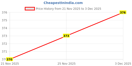 flipkart.com intelligent The (IND*45) First E-Book for Children with 20 Pages of Fun Filled Activities intelligent Price History Graph from 21 Nov 2025 to 3 Dec 2025