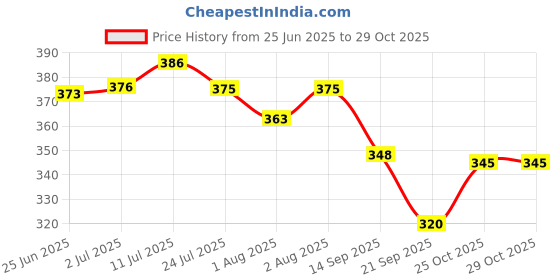 flipkart.com the indi-mums The Indi Mums Baby Bottom Wash 200 ML the indi-mums Price History Graph from 25 Jun 2025 to 28 Oct 2025