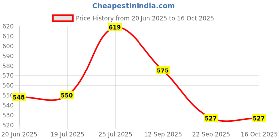 flipkart.com the indi-mums Natural & Anti-Bacterial Baby Laundry Detergent with Soapnut & Neem (2 X 500 ml) Lavender Liquid Detergent the indi-mums Price History Graph from 20 Jun 2025 to 16 Oct 2025