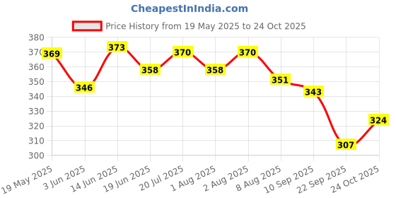 flipkart.com the indi-mums The Indi Mums Natural Baby Shampoo the indi-mums Price History Graph from 19 May 2025 to 24 Oct 2025