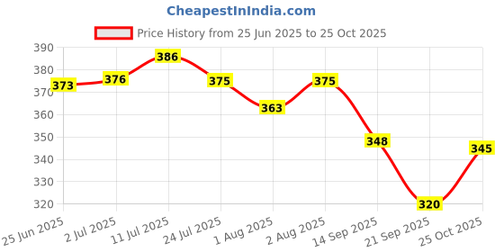 flipkart.com the indi-mums The Indi Mums Baby Bottom Wash 200 ML the indi-mums Price History Graph from 25 Jun 2025 to 25 Oct 2025