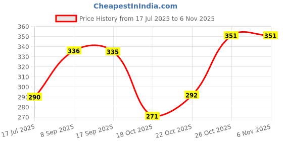 flipkart.com the india style Handicraft Hathi/Elephant Tea-Light Holder Cotton Tealight Holder Set (Multicolor, Pack of 12PC) Candle the india style Price History Graph from 17 Jul 2025 to 3 Nov 2025