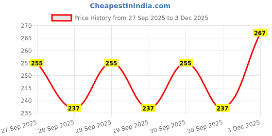 flipkart.com the india style Pack of 6 Ceramic Coffee Cup Set (Multicolor, Cup Set) the india style Price History Graph from 27 Sep 2025 to 3 Dec 2025