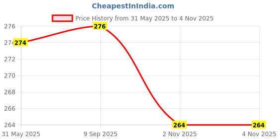 flipkart.com the india style Pack of 6 Ceramic white Multi color pari #50 Ceramic tea/Coffee cup (120 ml, Pack of 6) the india style Price History Graph from 31 May 2025 to 4 Nov 2025