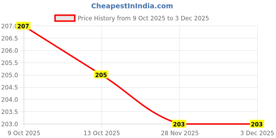 flipkart.com the india style Plastic Candle Holder Set the india style Price History Graph from 9 Oct 2025 to 2 Dec 2025