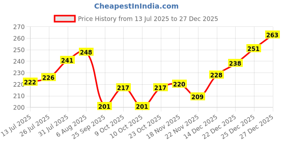 flipkart.com the india style white Yellow pari #50 Ceramic Coffee Mug the india style Price History Graph from 13 Jul 2025 to 27 Dec 2025