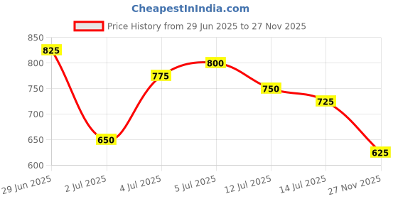 flipkart.com The Indian Garage Co. Colorblock Men Wind Cheater Price History Graph from 29 Jun 2025 to 27 Nov 2025