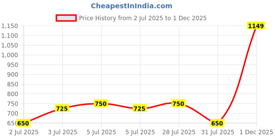 flipkart.com The Indian Garage Co. Colorblock Men Wind Cheater Price History Graph from 2 Jul 2025 to 1 Dec 2025