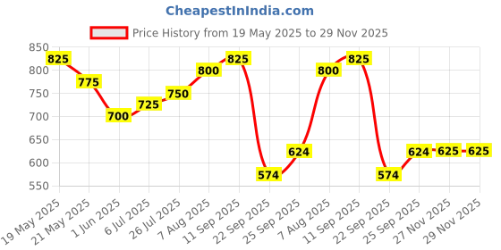 flipkart.com The Indian Garage Co. Colorblock Men Wind Cheater Price History Graph from 19 May 2025 to 28 Nov 2025
